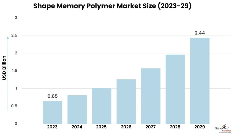 Shape-Memory-Polymer-Market-Insights